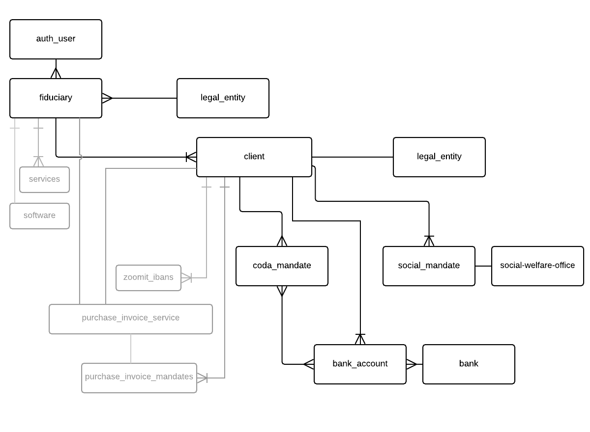 Data Model